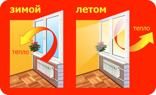 Энергосберегающие, шумозащитные стеклопакеты в подарок