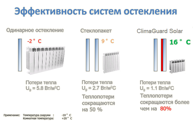 Эффективность систем остекления